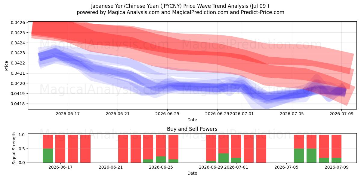  الين الياباني/اليوان الصيني (JPYCNY) Support and Resistance area (08 Jul) 