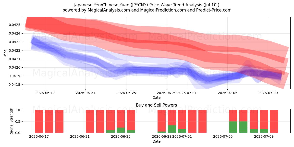  日元/人民币 (JPYCNY) Support and Resistance area (09 Jul) 