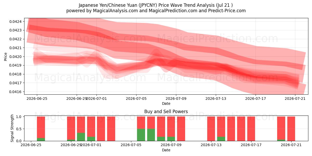  japansk yen/kinesisk yuan (JPYCNY) Support and Resistance area (20 Jul) 