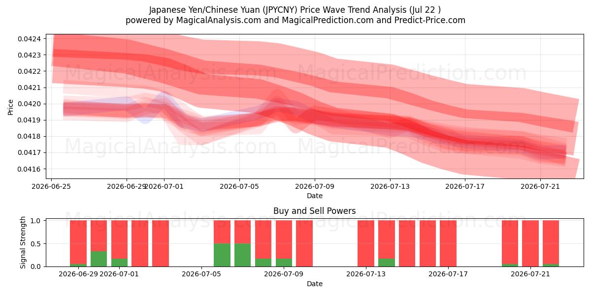  Japon Yeni/Çin Yuanı (JPYCNY) Support and Resistance area (21 Jul) 