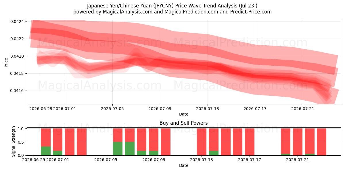  Japanese Yen/Chinese Yuan (JPYCNY) Support and Resistance area (22 Jul) 