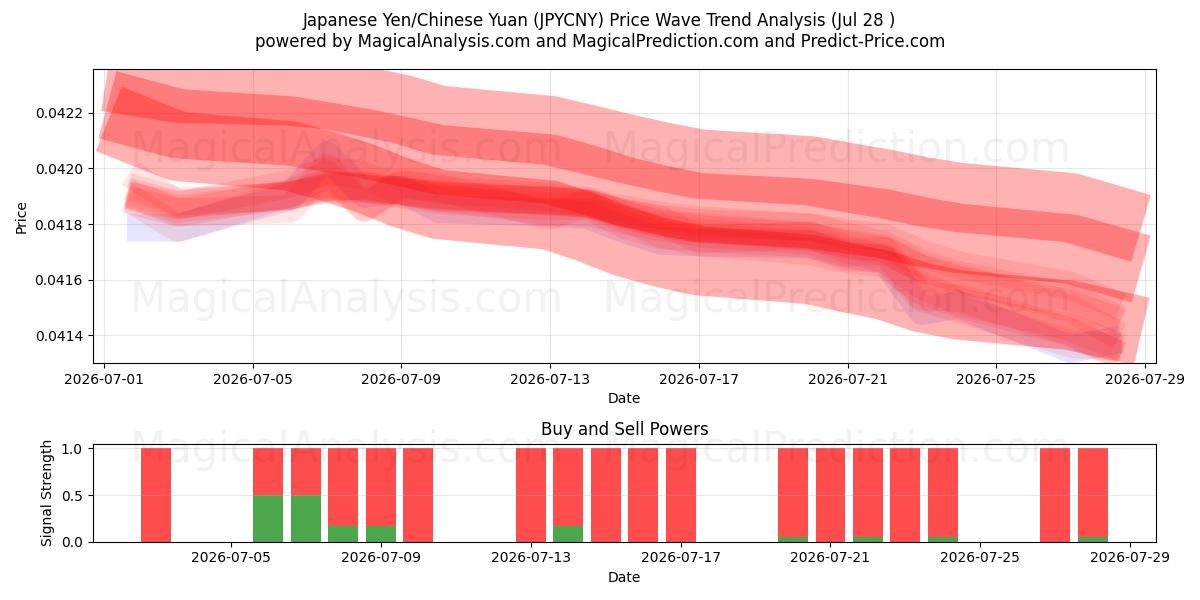  Japansk yen/kinesisk yuan (JPYCNY) Support and Resistance area (27 Jul) 