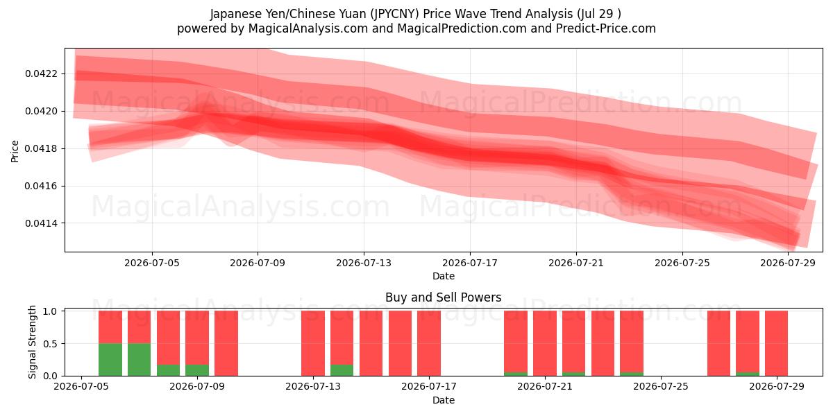  Japanin jeni / Kiinan yuan (JPYCNY) Support and Resistance area (28 Jul) 
