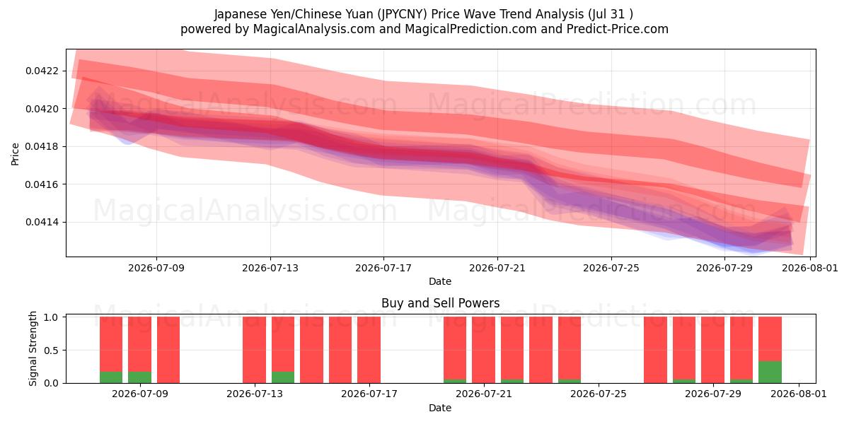  日元/人民币 (JPYCNY) Support and Resistance area (30 Jul) 