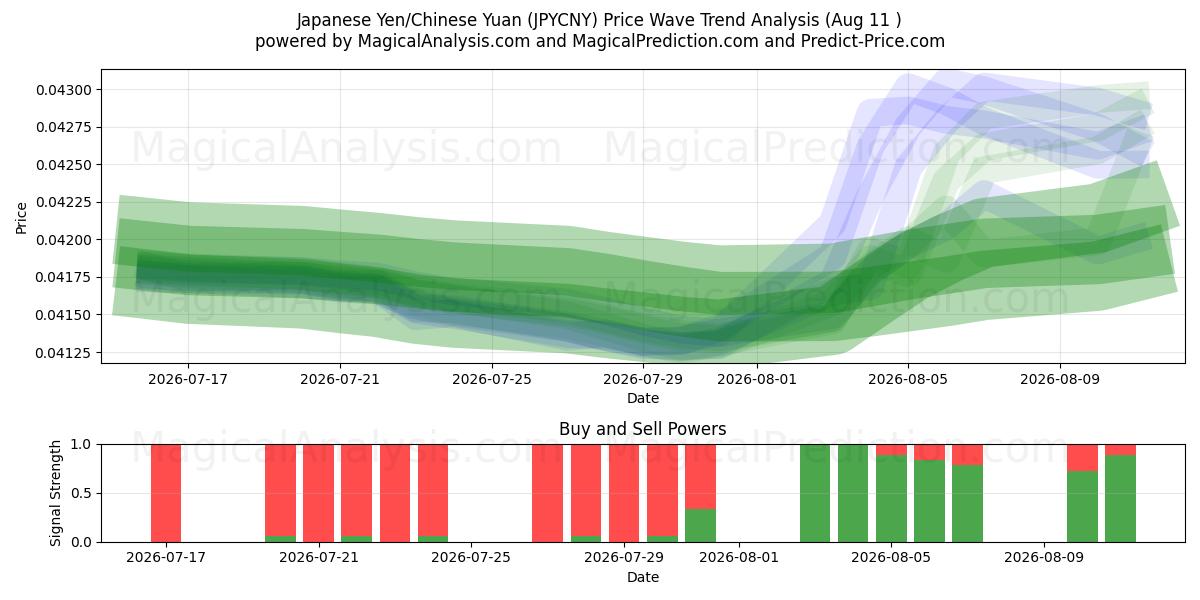  Japanischer Yen/Chinesischer Yuan (JPYCNY) Support and Resistance area (10 Aug) 