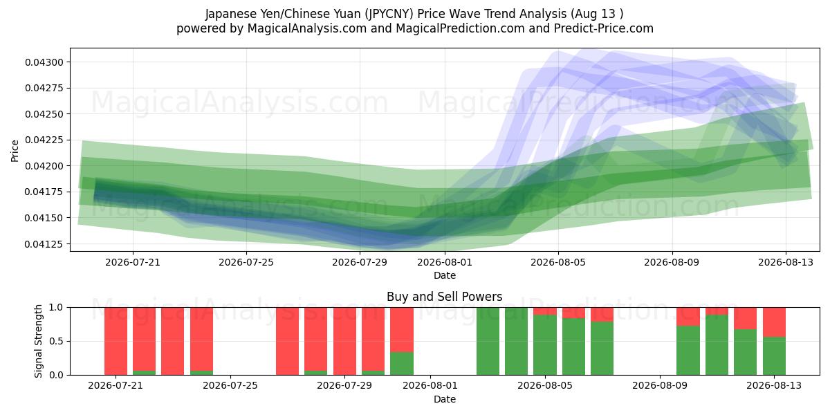  Japanese Yen/Chinese Yuan (JPYCNY) Support and Resistance area (12 Aug) 