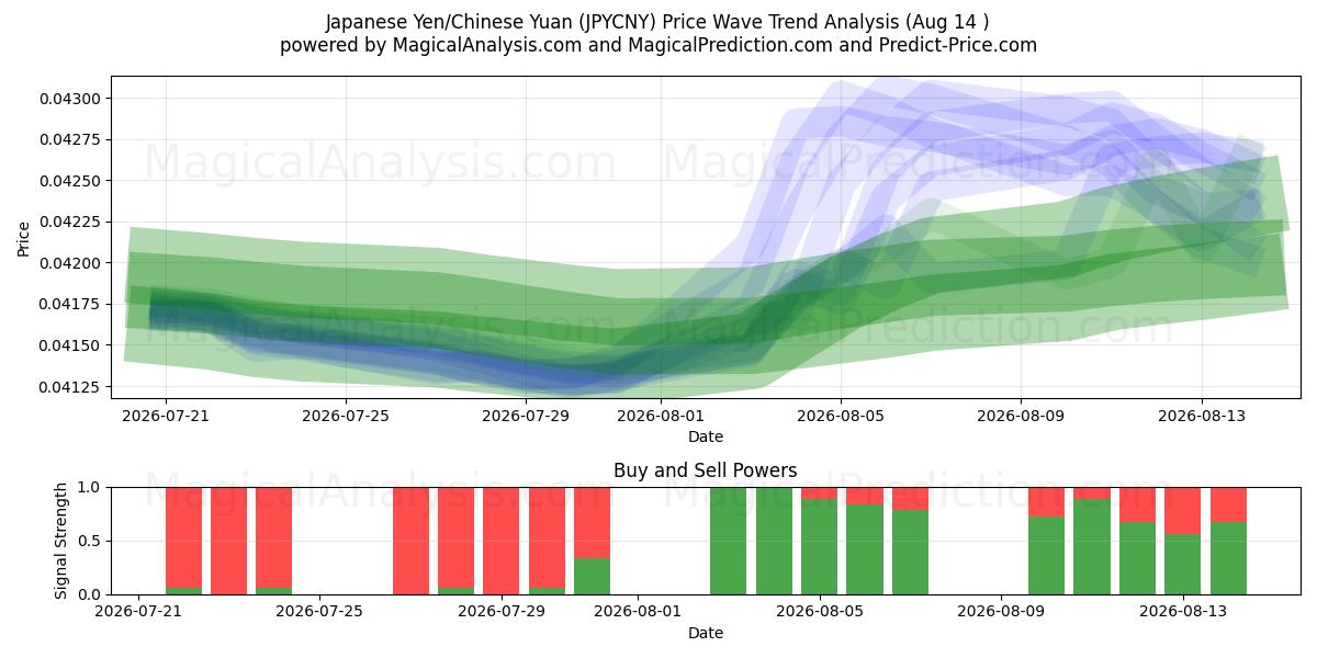  Japanse yen/Chinese yuan (JPYCNY) Support and Resistance area (13 Aug) 