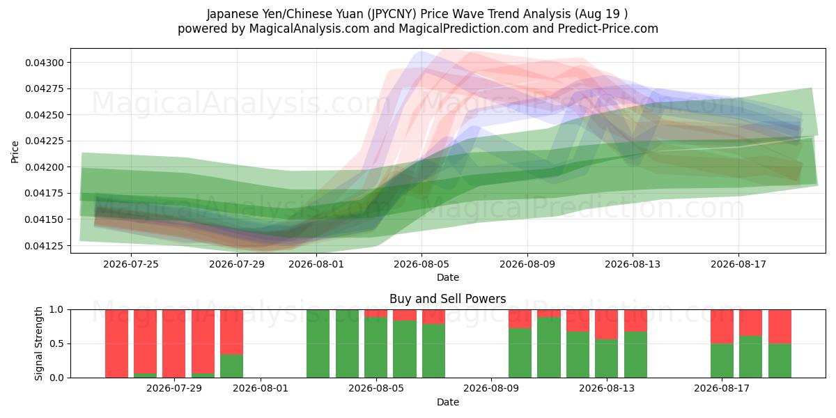  Yen japonais/Yuan chinois (JPYCNY) Support and Resistance area (17 Aug) 