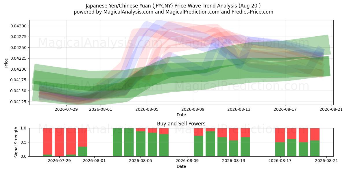  Japansk yen/kinesisk yuan (JPYCNY) Support and Resistance area (18 Aug) 