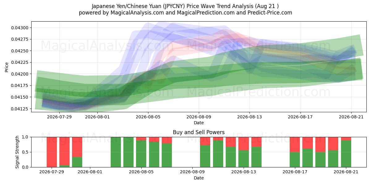  Iene Japonês/Yuan Chinês (JPYCNY) Support and Resistance area (19 Aug) 