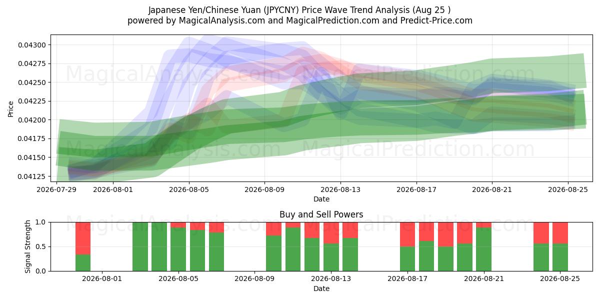  Yen japonés/Yuan chino (JPYCNY) Support and Resistance area (24 Aug) 