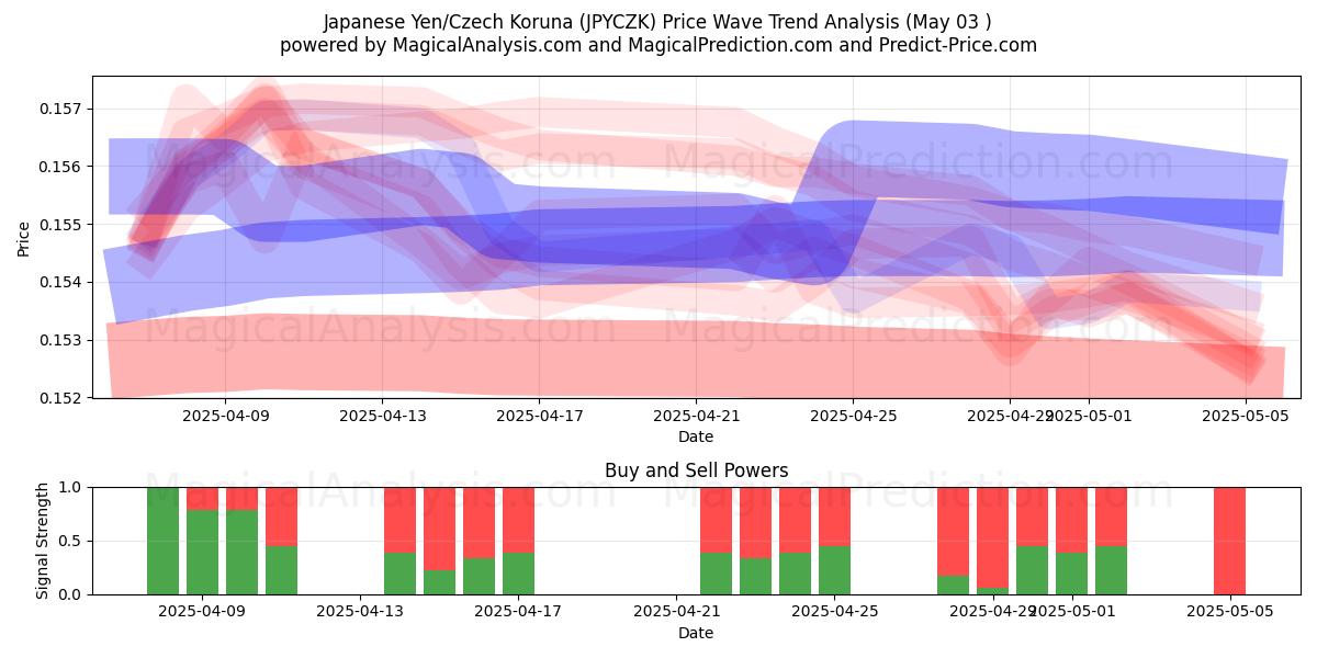  日元/捷克克朗 (JPYCZK) Support and Resistance area (30 Apr) 