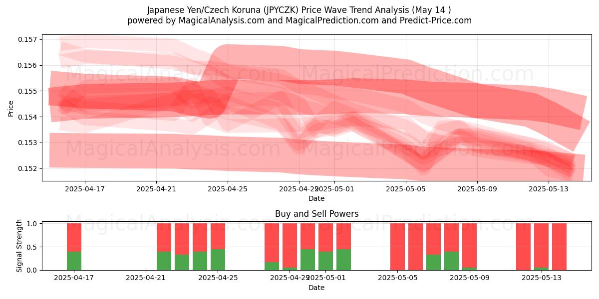  Japanese Yen/Czech Koruna (JPYCZK) Support and Resistance area (14 May) 