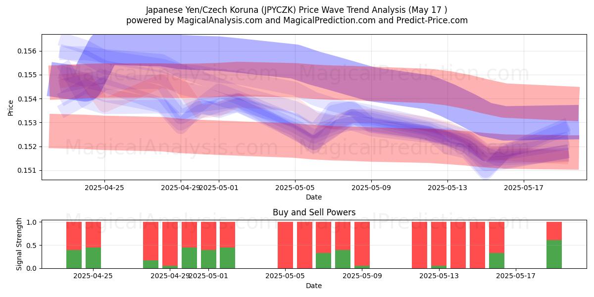  Yen giapponese/corona ceca (JPYCZK) Support and Resistance area (17 May) 