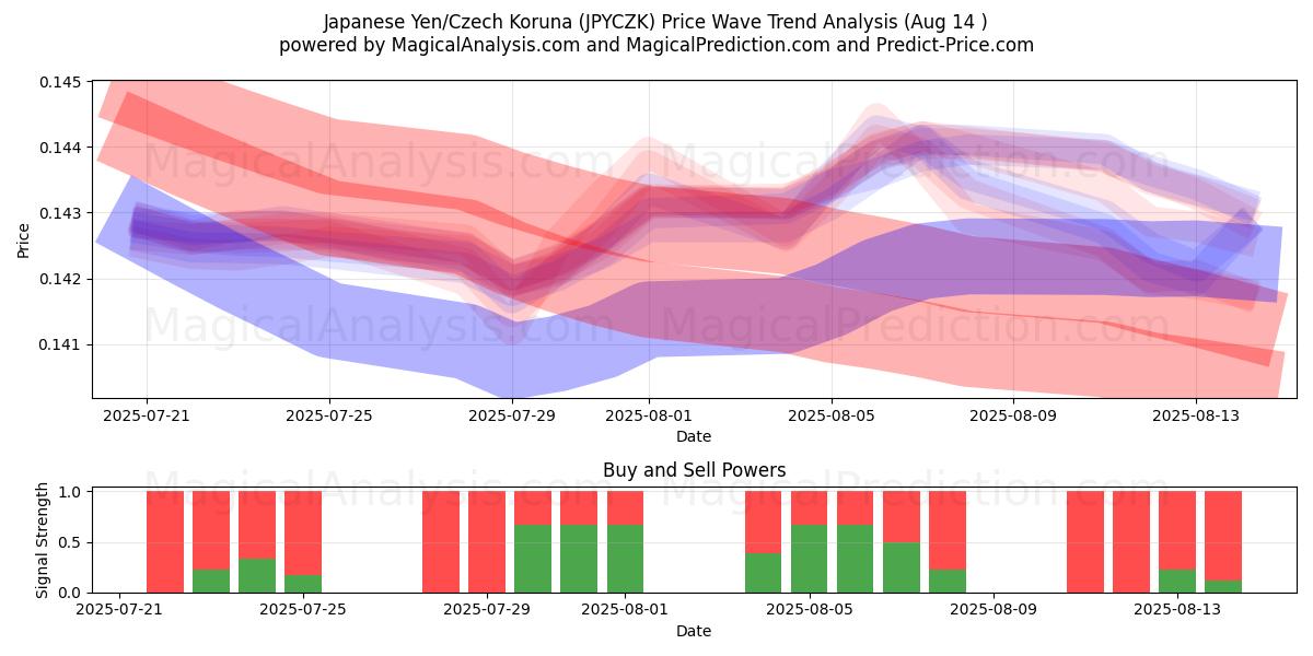  Japanese Yen/Czech Koruna (JPYCZK) Support and Resistance area (13 Aug) 