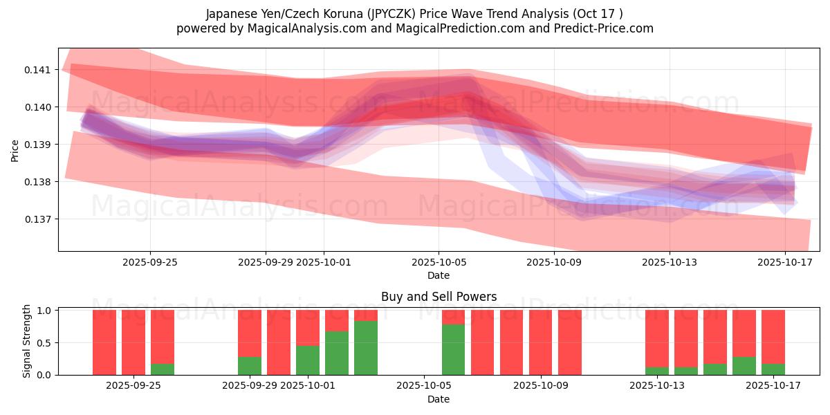 Japon Yeni/Çek Korunası (JPYCZK) Support and Resistance area (16 Oct) Japon Yeni/Çek Korunası (JPYCZK) Support and Resistance area (16 Oct)