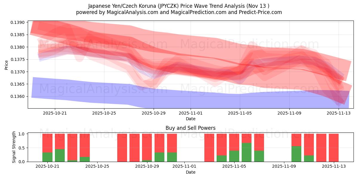  Japansk yen/tsjekkisk krone (JPYCZK) Support and Resistance area (12 Nov) 