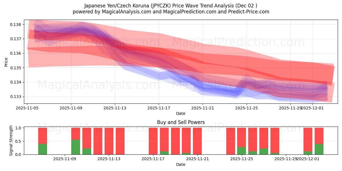  日本円/チェココルナ (JPYCZK) Support and Resistance area (01 Dec) 