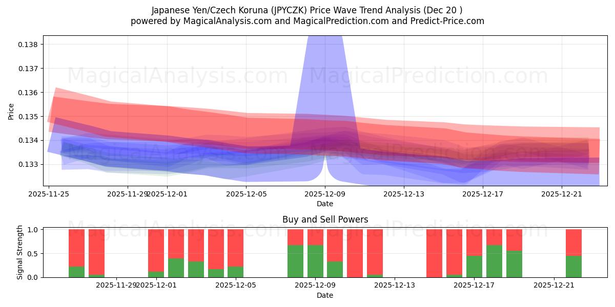  日本円/チェココルナ (JPYCZK) Support and Resistance area (19 Dec) 