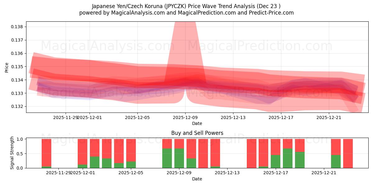  Японская иена/Чешская крона (JPYCZK) Support and Resistance area (22 Dec) 