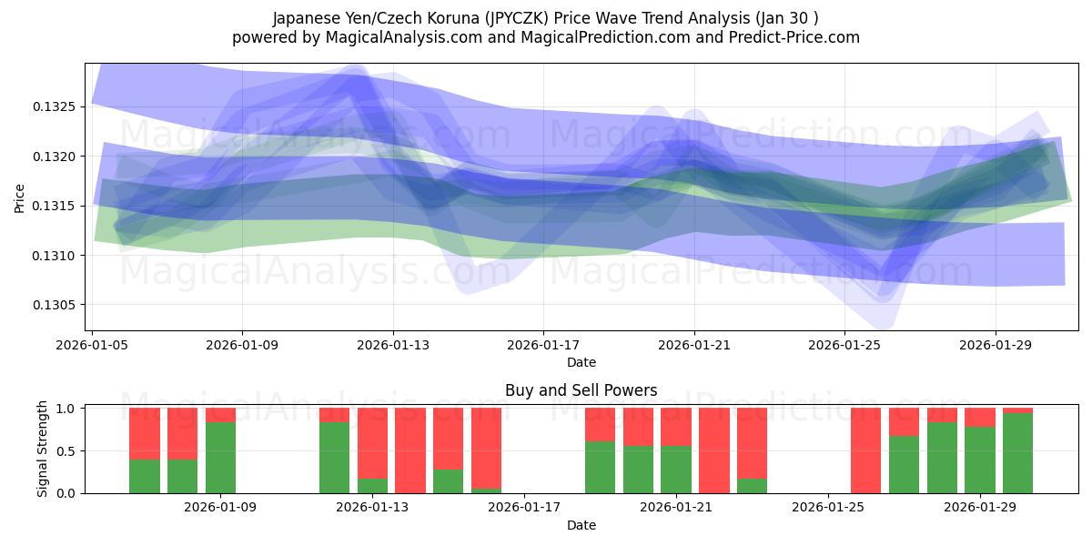  Японская иена/Чешская крона (JPYCZK) Support and Resistance area (29 Jan) 