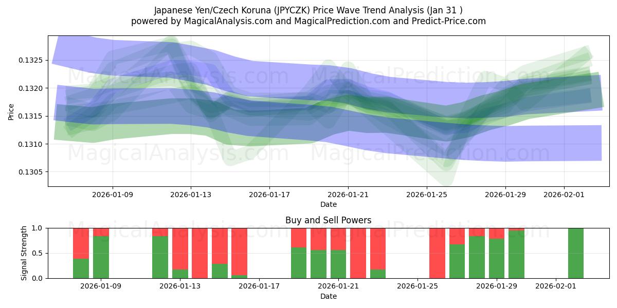  Japanischer Yen/Tschechische Krone (JPYCZK) Support and Resistance area (30 Jan) 