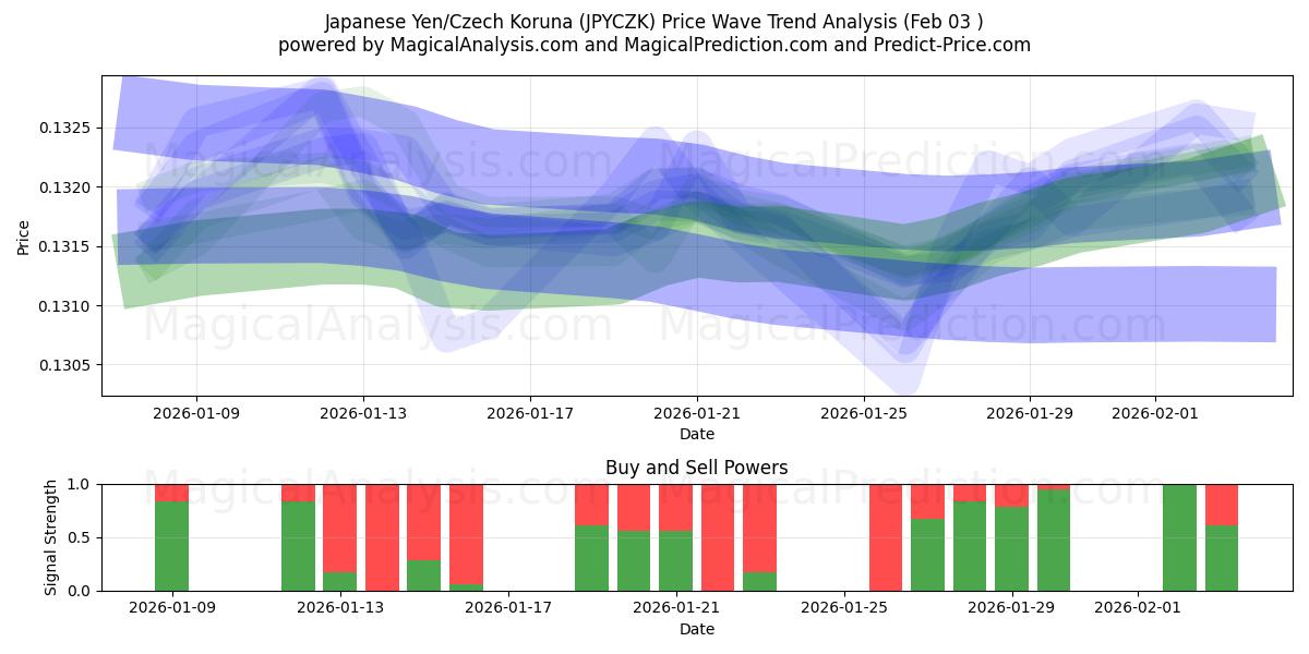  Yen japonais/Couronne tchèque (JPYCZK) Support and Resistance area (02 Feb) 
