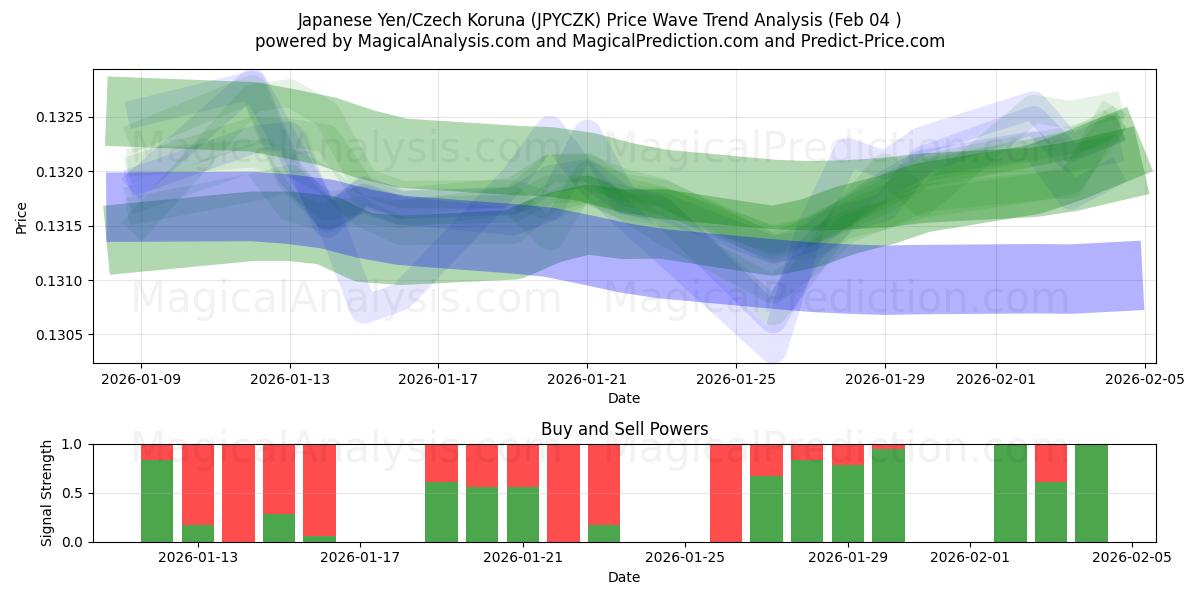  japansk yen/tjekkisk koruna (JPYCZK) Support and Resistance area (03 Feb) 