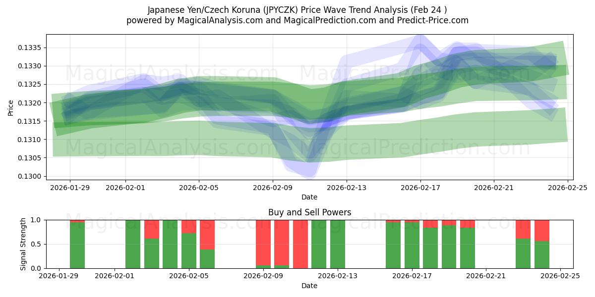  जापानी येन/चेक कोरुना (JPYCZK) Support and Resistance area (20 Feb) 
