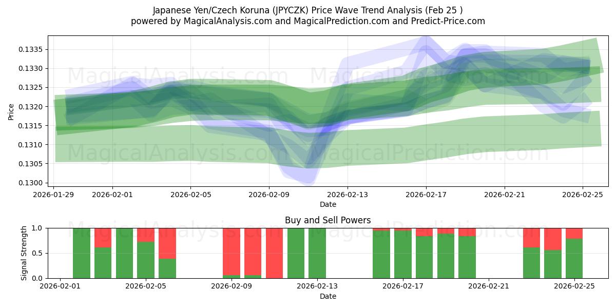  japansk yen/tjekkisk koruna (JPYCZK) Support and Resistance area (24 Feb) 