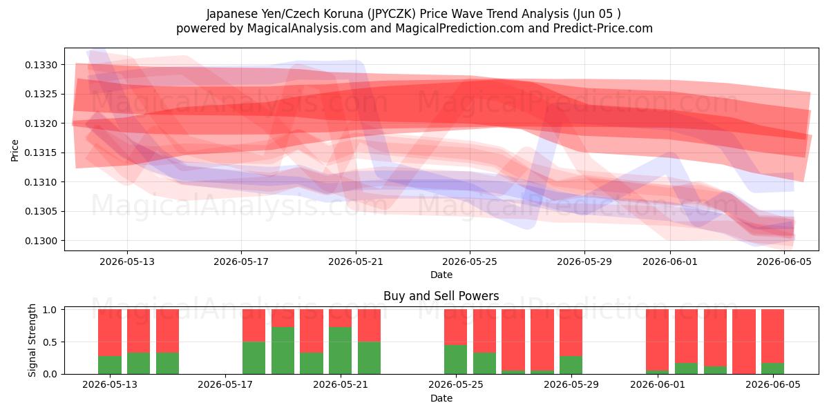  ین ژاپن/کرون چک (JPYCZK) Support and Resistance area (03 Jun) 