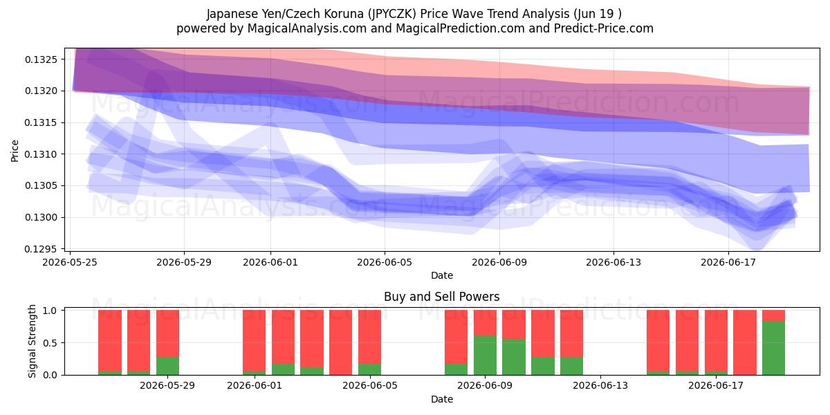 日元/捷克克朗 (JPYCZK) Support and Resistance area (17 Jun) 