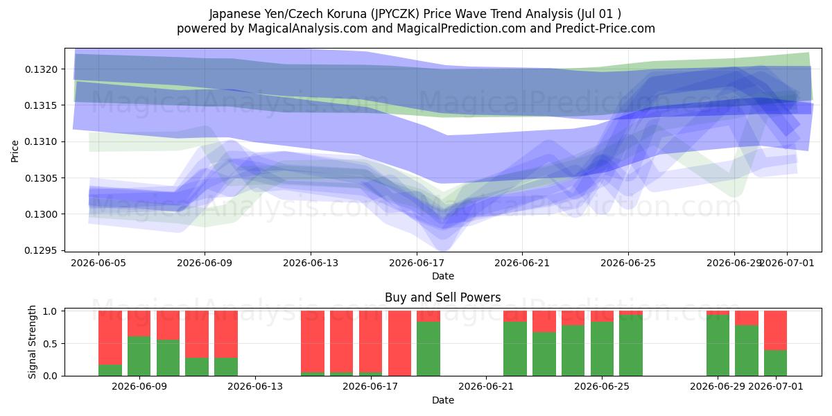  ین ژاپن/کرون چک (JPYCZK) Support and Resistance area (29 Jun) 