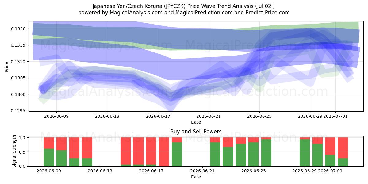  Iene Japonês/Coroa Tcheca (JPYCZK) Support and Resistance area (01 Jul) 