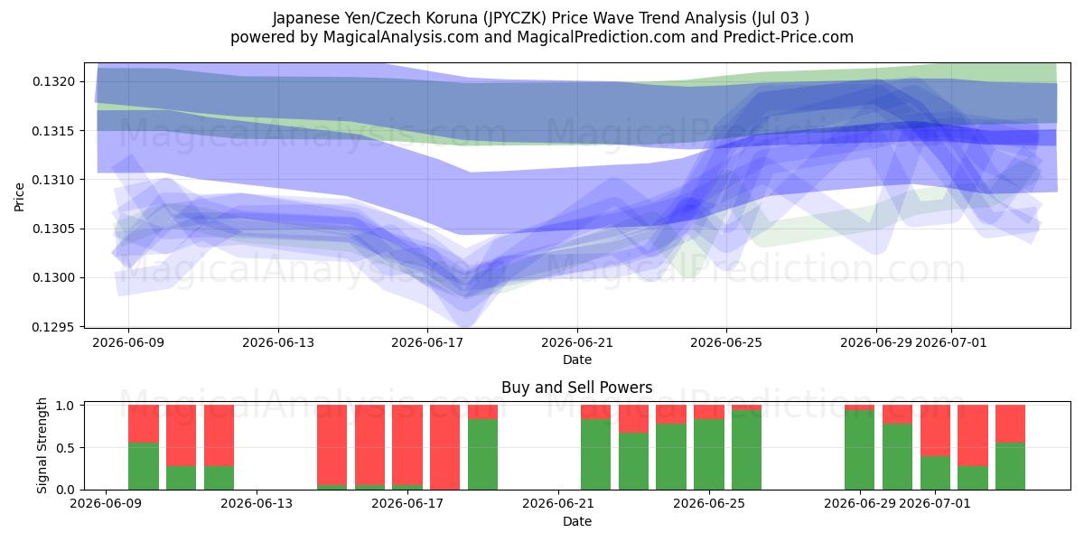  Yen giapponese/corona ceca (JPYCZK) Support and Resistance area (02 Jul) 