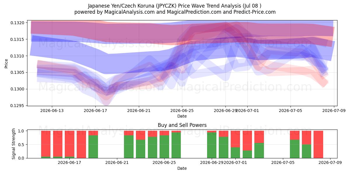  日元/捷克克朗 (JPYCZK) Support and Resistance area (07 Jul) 