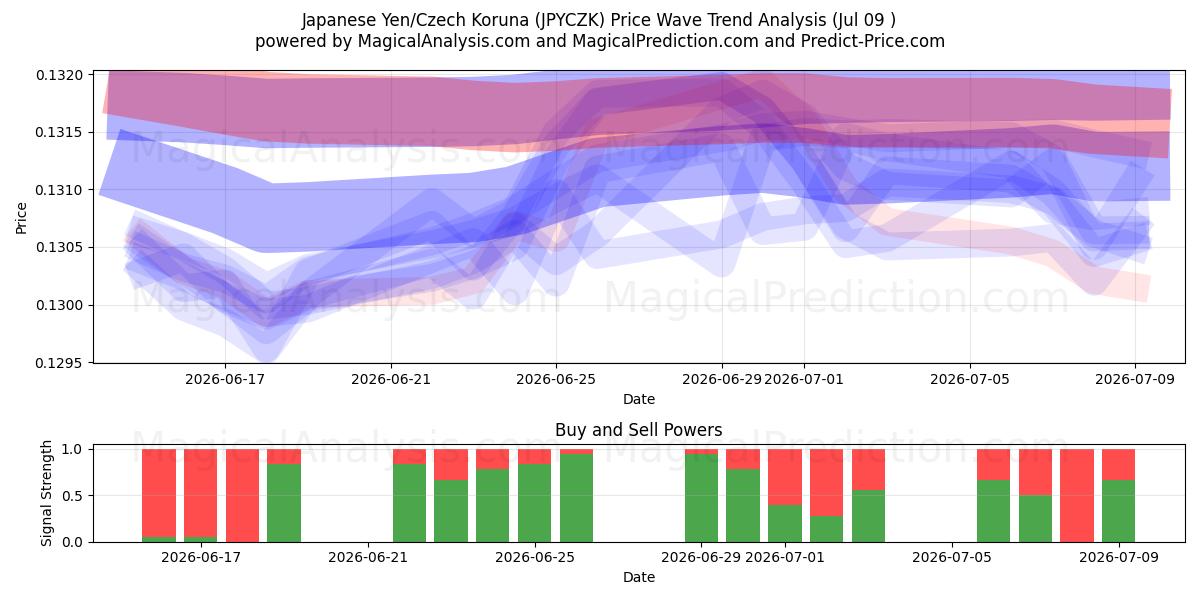  Yen japonais/Couronne tchèque (JPYCZK) Support and Resistance area (08 Jul) 