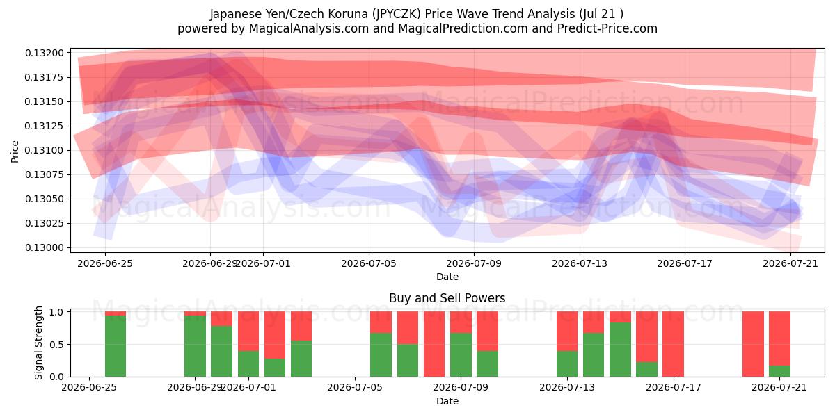  ین ژاپن/کرون چک (JPYCZK) Support and Resistance area (20 Jul) 