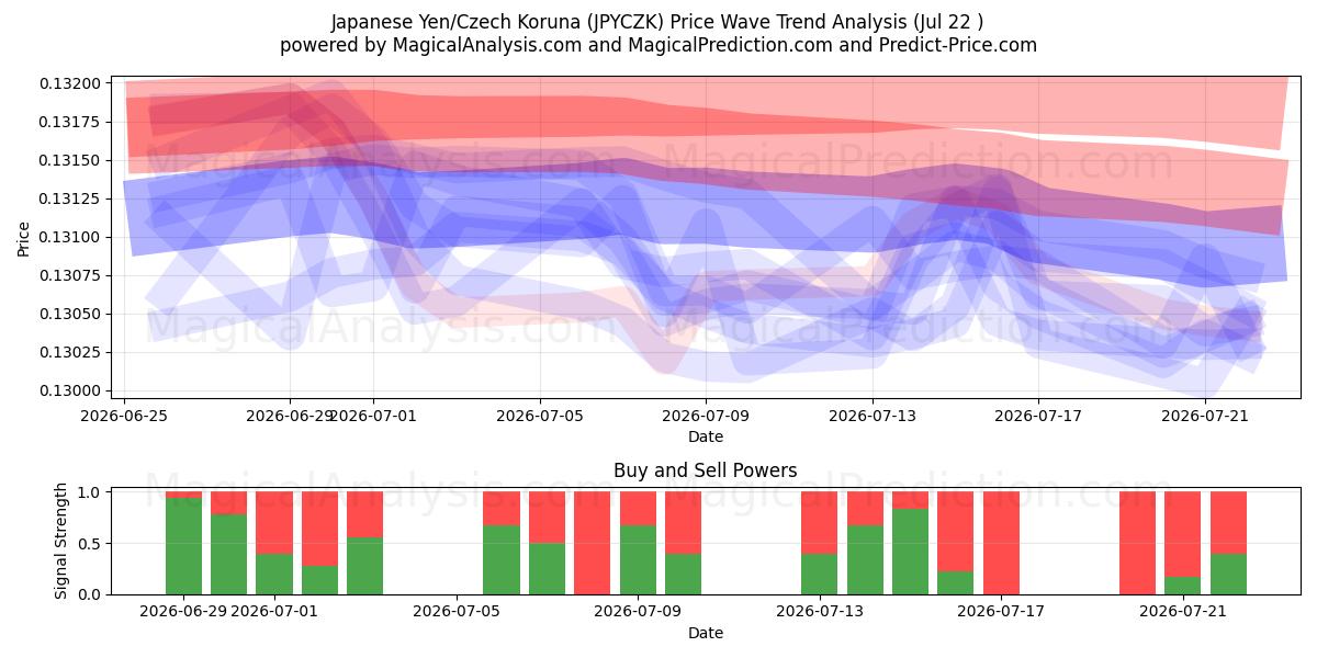  Yen japonés/Corona checa (JPYCZK) Support and Resistance area (21 Jul) 