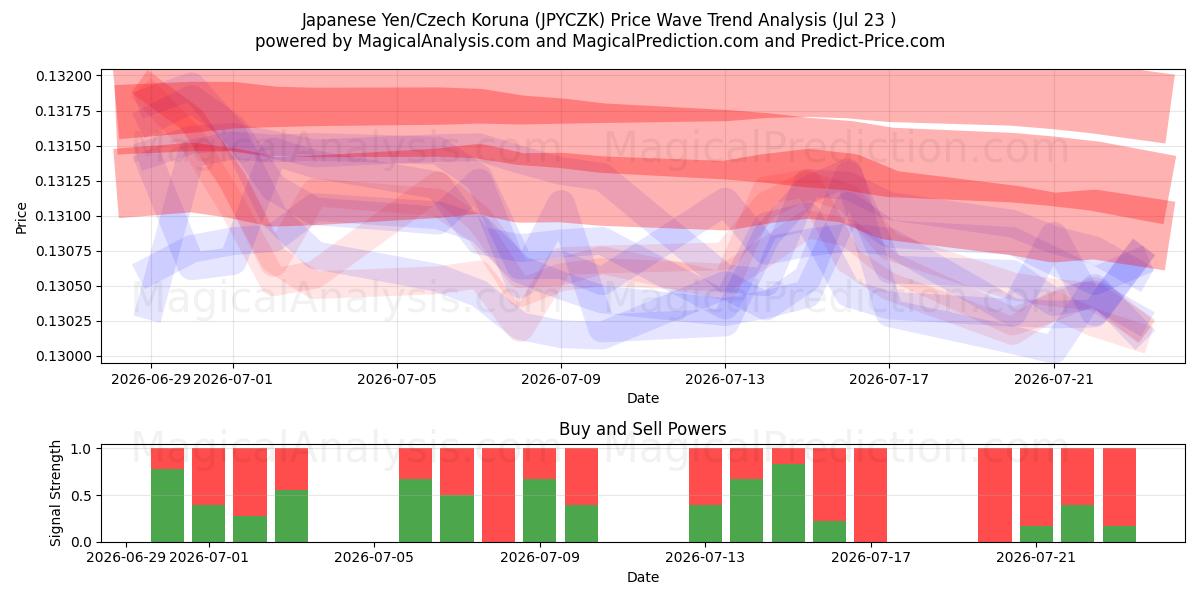  Iene Japonês/Coroa Tcheca (JPYCZK) Support and Resistance area (22 Jul) 