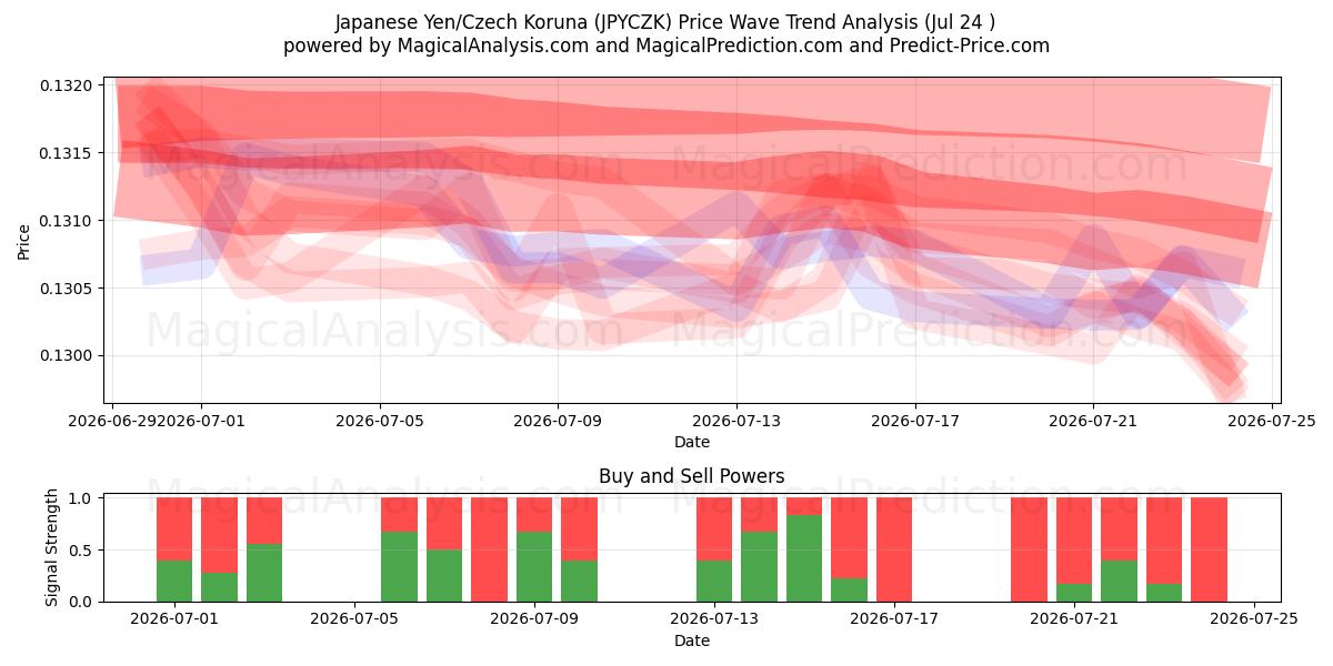  Yen giapponese/corona ceca (JPYCZK) Support and Resistance area (23 Jul) 