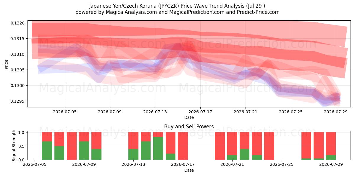  日元/捷克克朗 (JPYCZK) Support and Resistance area (28 Jul) 