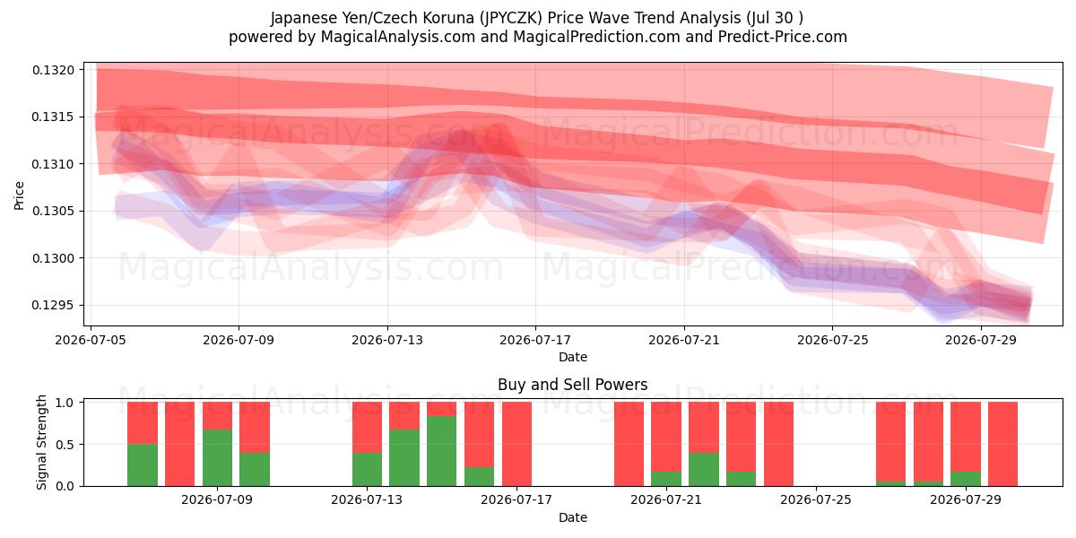  Yen japonais/Couronne tchèque (JPYCZK) Support and Resistance area (29 Jul) 