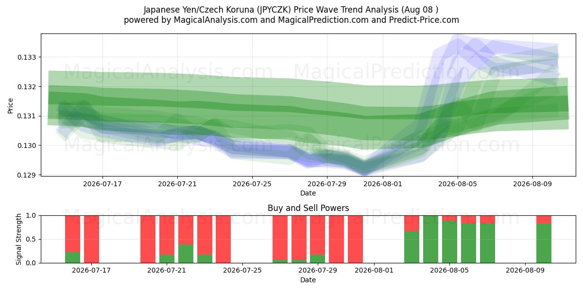  ین ژاپن/کرون چک (JPYCZK) Support and Resistance area (07 Aug) 