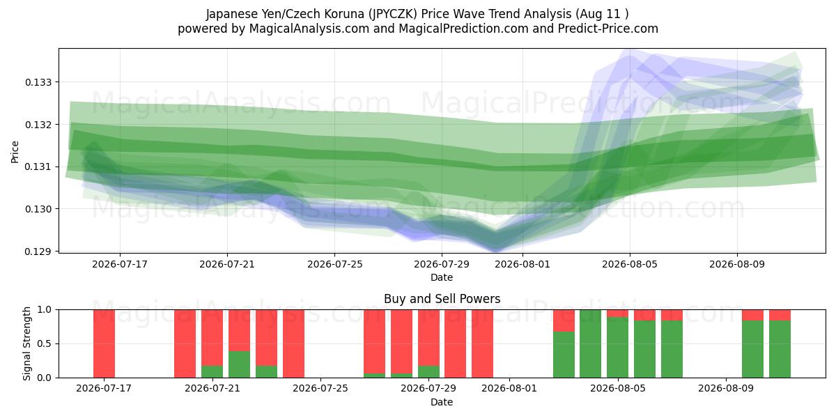  ین ژاپن/کرون چک (JPYCZK) Support and Resistance area (10 Aug) 