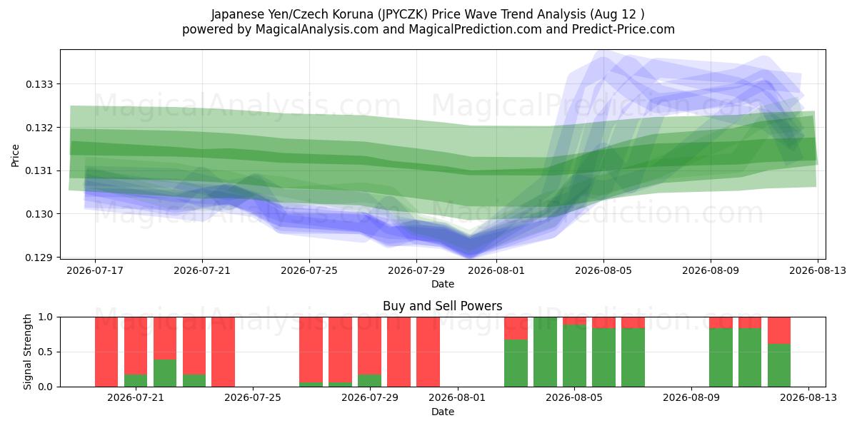  Japanse Yen/Tsjechische kroon (JPYCZK) Support and Resistance area (11 Aug) 