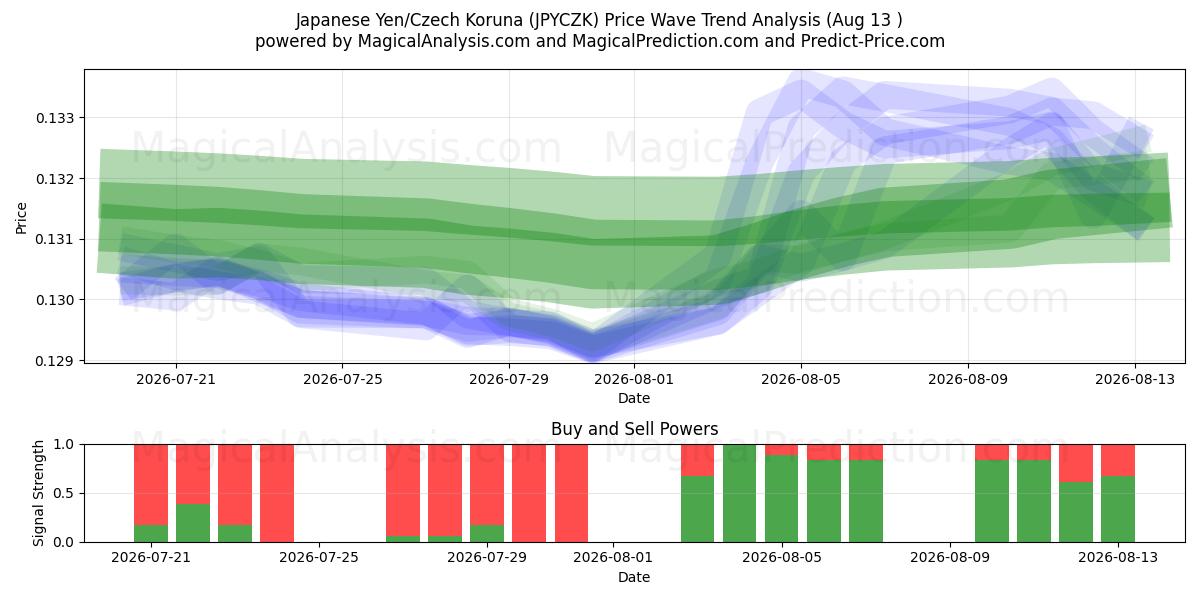  Iene Japonês/Coroa Tcheca (JPYCZK) Support and Resistance area (12 Aug) 