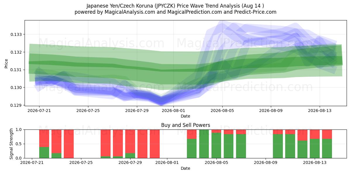  Iene Japonês/Coroa Tcheca (JPYCZK) Support and Resistance area (13 Aug) 