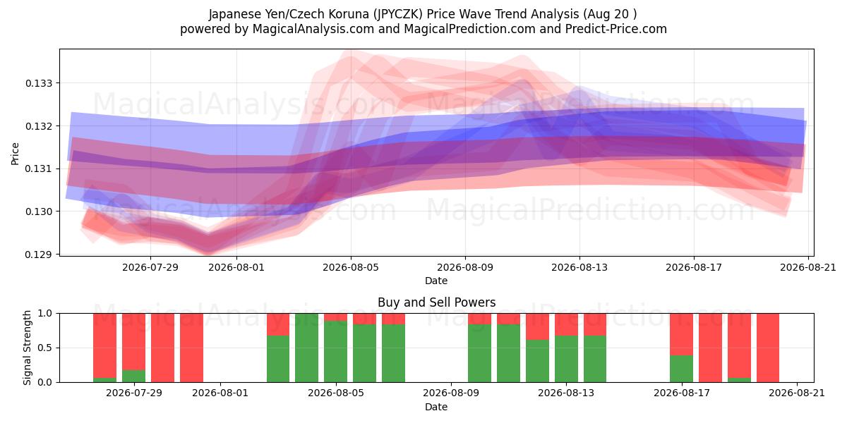  日元/捷克克朗 (JPYCZK) Support and Resistance area (18 Aug) 
