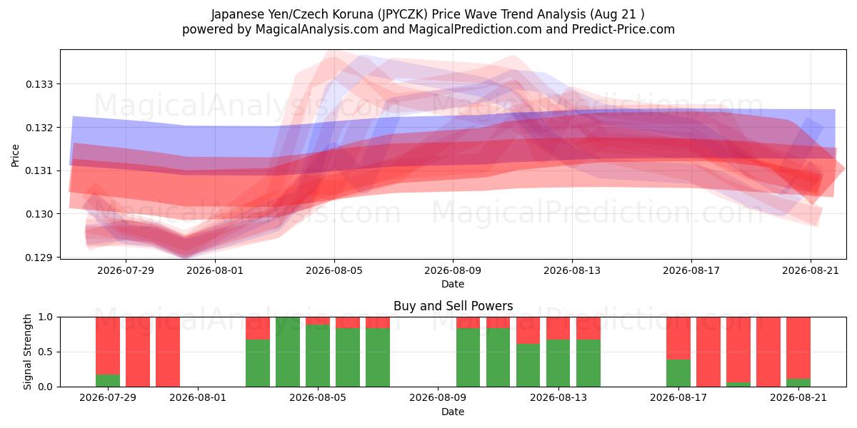  Yen japonais/Couronne tchèque (JPYCZK) Support and Resistance area (19 Aug) 